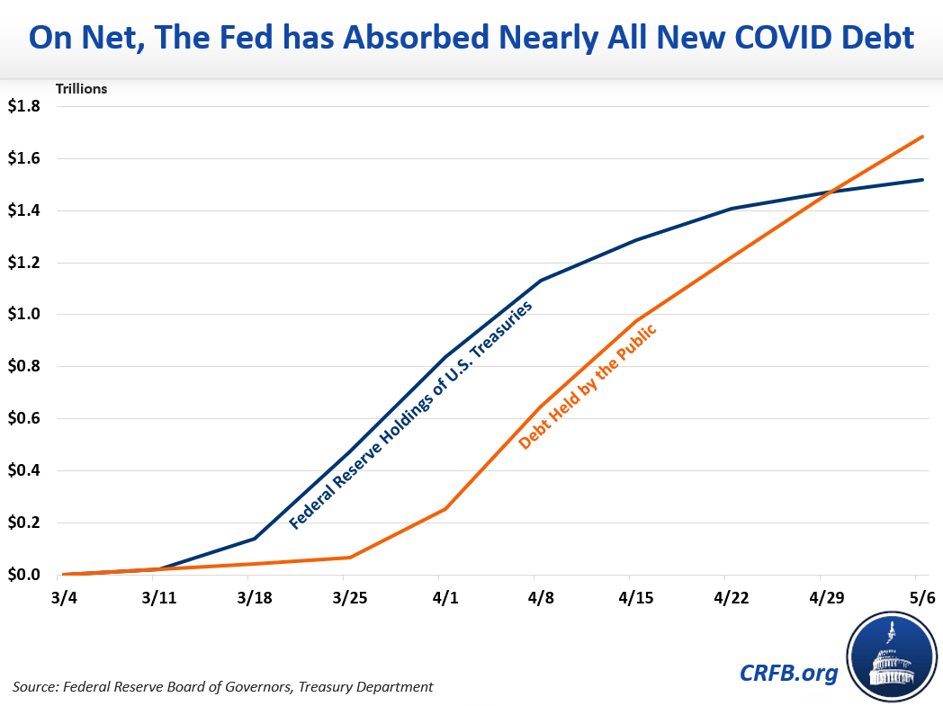 Is the Fed Buying Our New Debt?20200511